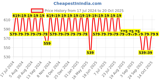 myntra.com mack jonney VIMAL JONNEY Women Pack Of 2 Solid T-shirts mack jonney Price History Graph from 17 Jul 2024 to 20 Oct 2025