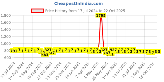myntra.com mack jonney VIMAL JONNEY Women Pack Of 2 Solid Track Pants mack jonney Price History Graph from 17 Jul 2024 to 22 Oct 2025