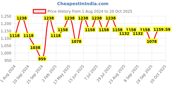 myntra.com mack jonney VIMAL JONNEY Women Pack Of 2 Solid Tracksuits mack jonney Price History Graph from 1 Aug 2024 to 20 Oct 2025
