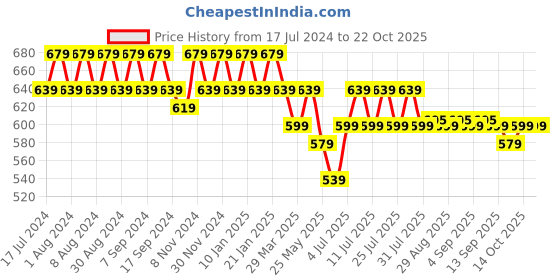 myntra.com mack jonney VIMAL JONNEY Women Pack Of 2 Solid V-Neck T-shirt mack jonney Price History Graph from 17 Jul 2024 to 22 Oct 2025