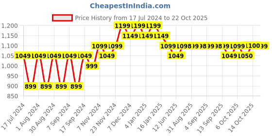 myntra.com mack jonney VIMAL JONNEY Women Pack Of 2 Sweatshirt mack jonney Price History Graph from 17 Jul 2024 to 22 Oct 2025