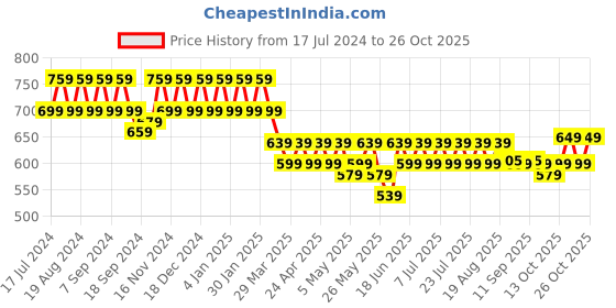 myntra.com mack jonney VIMAL JONNEY Women Pack Of 2 T-shirts mack jonney Price History Graph from 17 Jul 2024 to 25 Oct 2025