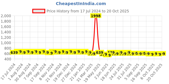 myntra.com mack jonney VIMAL JONNEY Women Pack Of 2 T-shirts mack jonney Price History Graph from 17 Jul 2024 to 20 Oct 2025