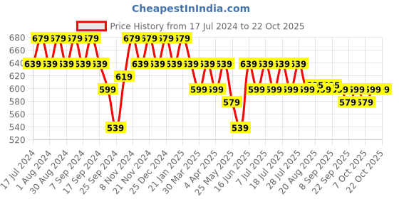 myntra.com mack jonney VIMAL JONNEY Women Pack Of 2 T-shirts mack jonney Price History Graph from 17 Jul 2024 to 22 Oct 2025