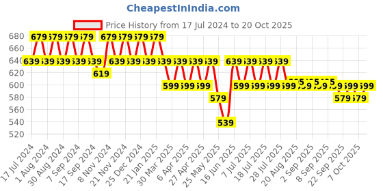 myntra.com mack jonney VIMAL JONNEY Women Pack Of 2 T-shirts mack jonney Price History Graph from 17 Jul 2024 to 20 Oct 2025