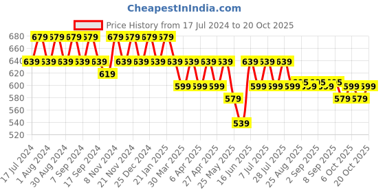 myntra.com mack jonney VIMAL JONNEY Women Pack Of 2 T-shirts mack jonney Price History Graph from 17 Jul 2024 to 20 Oct 2025