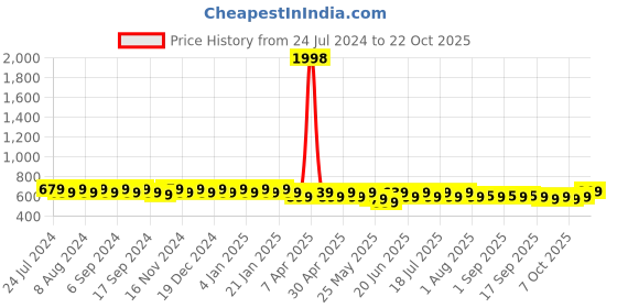 myntra.com mack jonney VIMAL JONNEY Women Pack Of 2 T-shirts mack jonney Price History Graph from 24 Jul 2024 to 22 Oct 2025