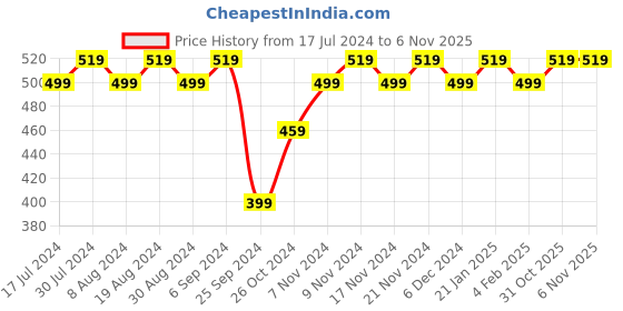 myntra.com mack jonney VIMAL JONNEY Women Pack of 2 Tank Tops mack jonney Price History Graph from 17 Jul 2024 to 4 Nov 2025