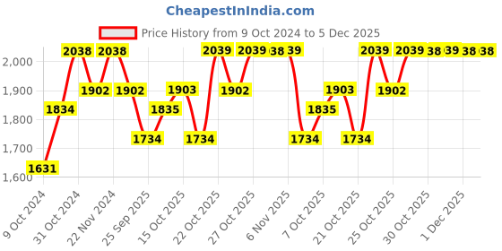 myntra.com mack jonney VIMAL JONNEY Women Pack Of 2 Yellow & Red Printed Fleece Tracksuits mack jonney Price History Graph from 9 Oct 2024 to 5 Dec 2025