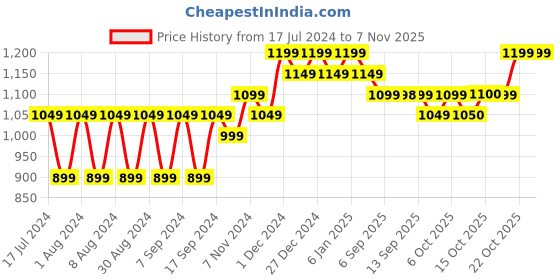 myntra.com mack jonney VIMAL JONNEY Women Pack of 2 Yellow & Red Sweatshirt mack jonney Price History Graph from 17 Jul 2024 to 6 Nov 2025