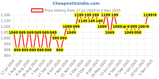 myntra.com mack jonney VIMAL JONNEY Women Pack of 2 Yellow & Red Sweatshirts mack jonney Price History Graph from 17 Jul 2024 to 2 Nov 2025