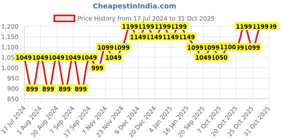 myntra.com mack jonney VIMAL JONNEY Women Pack Of 2Red & Orange Sweatshirt mack jonney Price History Graph from 17 Jul 2024 to 30 Oct 2025