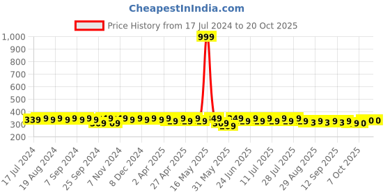 myntra.com mack jonney VIMAL JONNEY Women Printed Extended Sleeves Pockets T-shirt mack jonney Price History Graph from 17 Jul 2024 to 20 Oct 2025