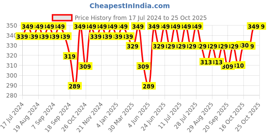 myntra.com mack jonney VIMAL JONNEY Women Printed Pockets T-shirt mack jonney Price History Graph from 17 Jul 2024 to 21 Oct 2025