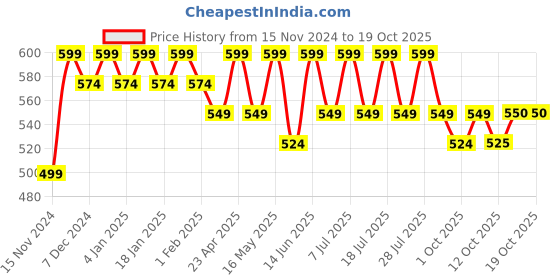 myntra.com mack jonney VIMAL JONNEY Women Printed Sweatshirt mack jonney Price History Graph from 15 Nov 2024 to 19 Oct 2025