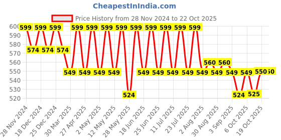 myntra.com mack jonney VIMAL JONNEY Women Printed Sweatshirt mack jonney Price History Graph from 28 Nov 2024 to 22 Oct 2025
