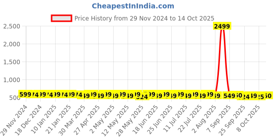 myntra.com mack jonney VIMAL JONNEY Women Printed Sweatshirt mack jonney Price History Graph from 29 Nov 2024 to 14 Oct 2025