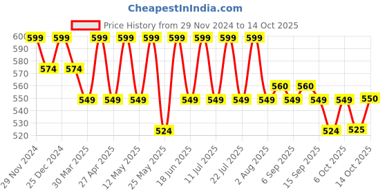 myntra.com mack jonney VIMAL JONNEY Women Printed Sweatshirt mack jonney Price History Graph from 29 Nov 2024 to 14 Oct 2025