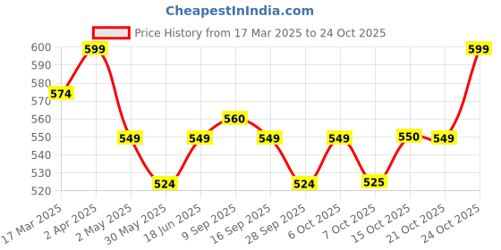 myntra.com mack jonney VIMAL JONNEY Women Round Neck Pullover Sweatshirt mack jonney Price History Graph from 17 Mar 2025 to 21 Oct 2025