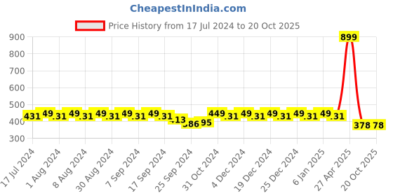 myntra.com mack jonney VIMAL JONNEY Women Solid Cotton Capris mack jonney Price History Graph from 17 Jul 2024 to 20 Oct 2025