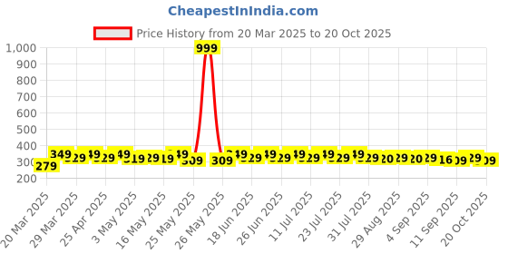 myntra.com mack jonney VIMAL JONNEY Women Striped Drop-Shoulder Sleeves Monochrome Pockets T-shirt mack jonney Price History Graph from 20 Mar 2025 to 20 Oct 2025