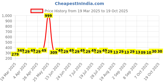 myntra.com mack jonney VIMAL JONNEY Women Striped Drop-Shoulder Sleeves Pockets T-shirt mack jonney Price History Graph from 19 Mar 2025 to 17 Oct 2025