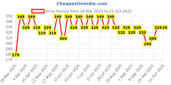 myntra.com mack jonney VIMAL JONNEY Women Striped Monochrome Pockets T-shirt mack jonney Price History Graph from 18 Mar 2025 to 20 Oct 2025