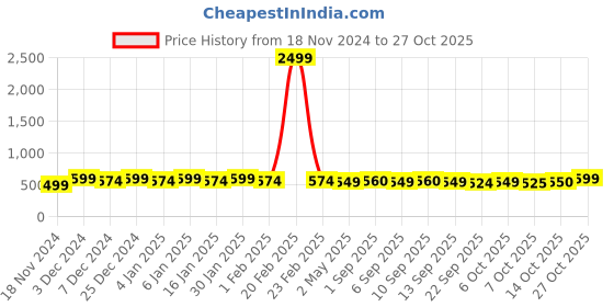 myntra.com mack jonney VIMAL JONNEY Women Sweatshirt mack jonney Price History Graph from 18 Nov 2024 to 27 Oct 2025