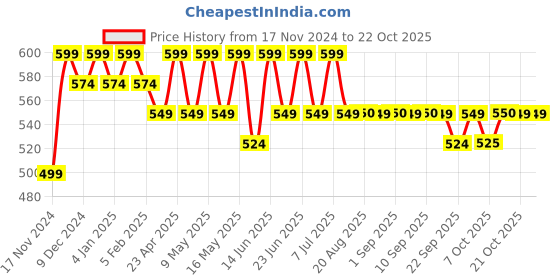 myntra.com mack jonney VIMAL JONNEY Women Sweatshirt mack jonney Price History Graph from 17 Nov 2024 to 21 Oct 2025