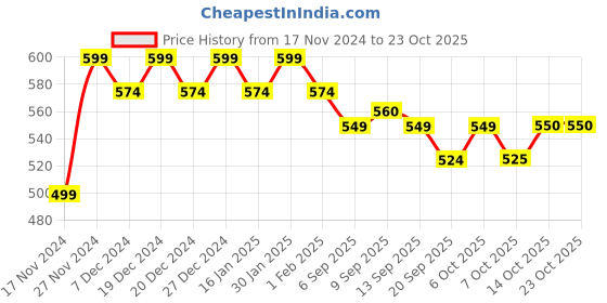 myntra.com mack jonney VIMAL JONNEY Women Sweatshirt mack jonney Price History Graph from 17 Nov 2024 to 22 Oct 2025
