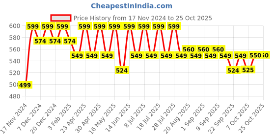 myntra.com mack jonney VIMAL JONNEY Women Sweatshirt mack jonney Price History Graph from 17 Nov 2024 to 24 Oct 2025