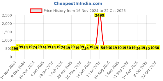 myntra.com mack jonney VIMAL JONNEY Women Sweatshirt mack jonney Price History Graph from 16 Nov 2024 to 21 Oct 2025