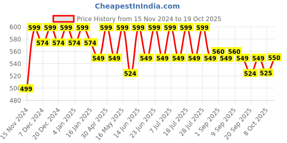 myntra.com mack jonney VIMAL JONNEY Women Sweatshirt mack jonney Price History Graph from 15 Nov 2024 to 19 Oct 2025