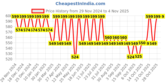 myntra.com mack jonney VIMAL JONNEY Women Sweatshirt mack jonney Price History Graph from 29 Nov 2024 to 2 Nov 2025