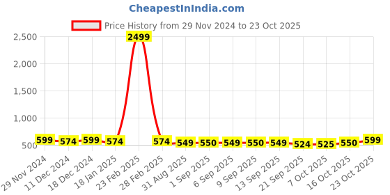 myntra.com mack jonney VIMAL JONNEY Women Sweatshirt mack jonney Price History Graph from 29 Nov 2024 to 22 Oct 2025