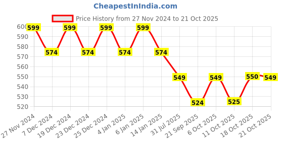 myntra.com mack jonney VIMAL JONNEY Women Sweatshirt mack jonney Price History Graph from 27 Nov 2024 to 21 Oct 2025