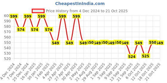 myntra.com mack jonney VIMAL JONNEY Women Sweatshirt mack jonney Price History Graph from 4 Dec 2024 to 21 Oct 2025