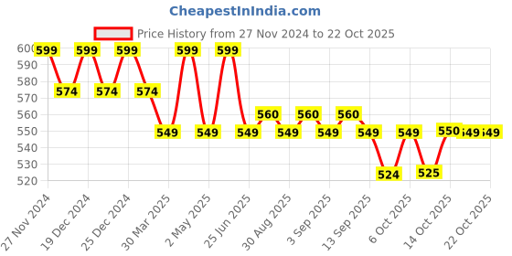 myntra.com mack jonney VIMAL JONNEY Women Sweatshirt mack jonney Price History Graph from 27 Nov 2024 to 21 Oct 2025
