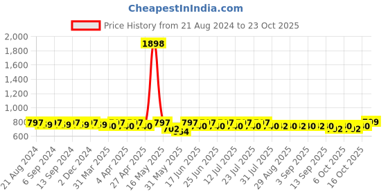 myntra.com mack jonney VIMAL JONNEY Women Taupe Capri Tracksuit mack jonney Price History Graph from 21 Aug 2024 to 23 Oct 2025