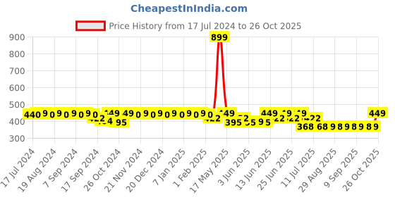 myntra.com mack jonney VIMAL JONNEY Women Training or Gym Shorts mack jonney Price History Graph from 17 Jul 2024 to 25 Oct 2025