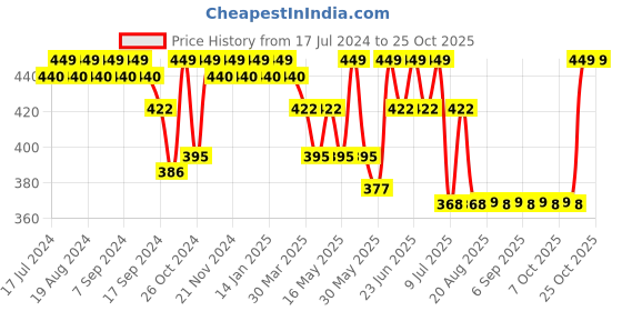 myntra.com mack jonney VIMAL JONNEY Women Training or Gym Sports Shorts mack jonney Price History Graph from 17 Jul 2024 to 24 Oct 2025