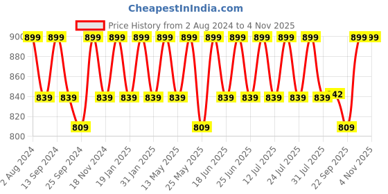 myntra.com mack jonney VIMAL JONNEY Women Typography 3 Printed Applique T-shirt mack jonney Price History Graph from 2 Aug 2024 to 3 Nov 2025