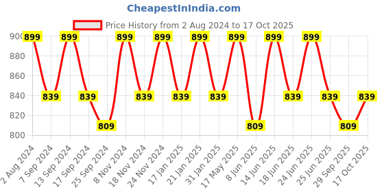 myntra.com mack jonney VIMAL JONNEY Women Typography 3 Printed T-shirt mack jonney Price History Graph from 2 Aug 2024 to 17 Oct 2025