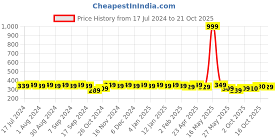 myntra.com mack jonney VIMAL JONNEY Women Typography Drop-Shoulder Sleeves T-shirt mack jonney Price History Graph from 17 Jul 2024 to 21 Oct 2025