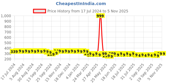 myntra.com mack jonney VIMAL JONNEY Women Typography Pockets T-shirt mack jonney Price History Graph from 17 Jul 2024 to 3 Nov 2025