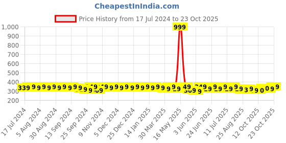 myntra.com mack jonney VIMAL JONNEY Women Typography Printed T-shirt mack jonney Price History Graph from 17 Jul 2024 to 23 Oct 2025