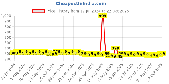 myntra.com mack jonney VIMAL JONNEY Women V-Neck Sleeveless cotton T-shirt mack jonney Price History Graph from 17 Jul 2024 to 21 Oct 2025