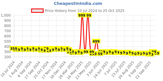 myntra.com mack jonney VIMAL Men Black & Grey Self Design Beanie mack jonney Price History Graph from 10 Jul 2024 to 25 Oct 2025