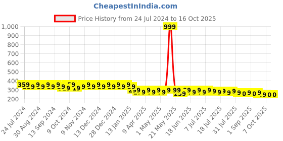 myntra.com mack jonney VIMAL Men Black Beanie mack jonney Price History Graph from 24 Jul 2024 to 16 Oct 2025