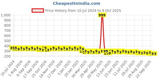 myntra.com mack jonney VIMAL Men Black Printed Beanie mack jonney Price History Graph from 10 Jul 2024 to 9 Oct 2025